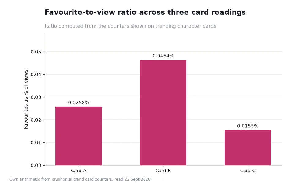 Bar chart of favourites as a percentage of views for three trending character card readings